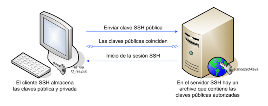 Ssh credentials. Ssh протокол. подключение по ssh. ssh rsa. как подключиться по ssh.