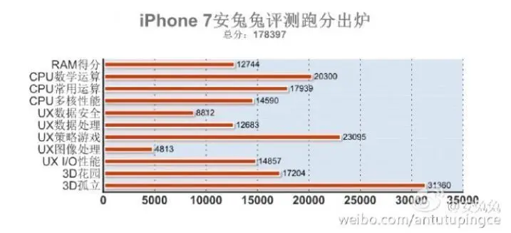 benchmark iphone 7